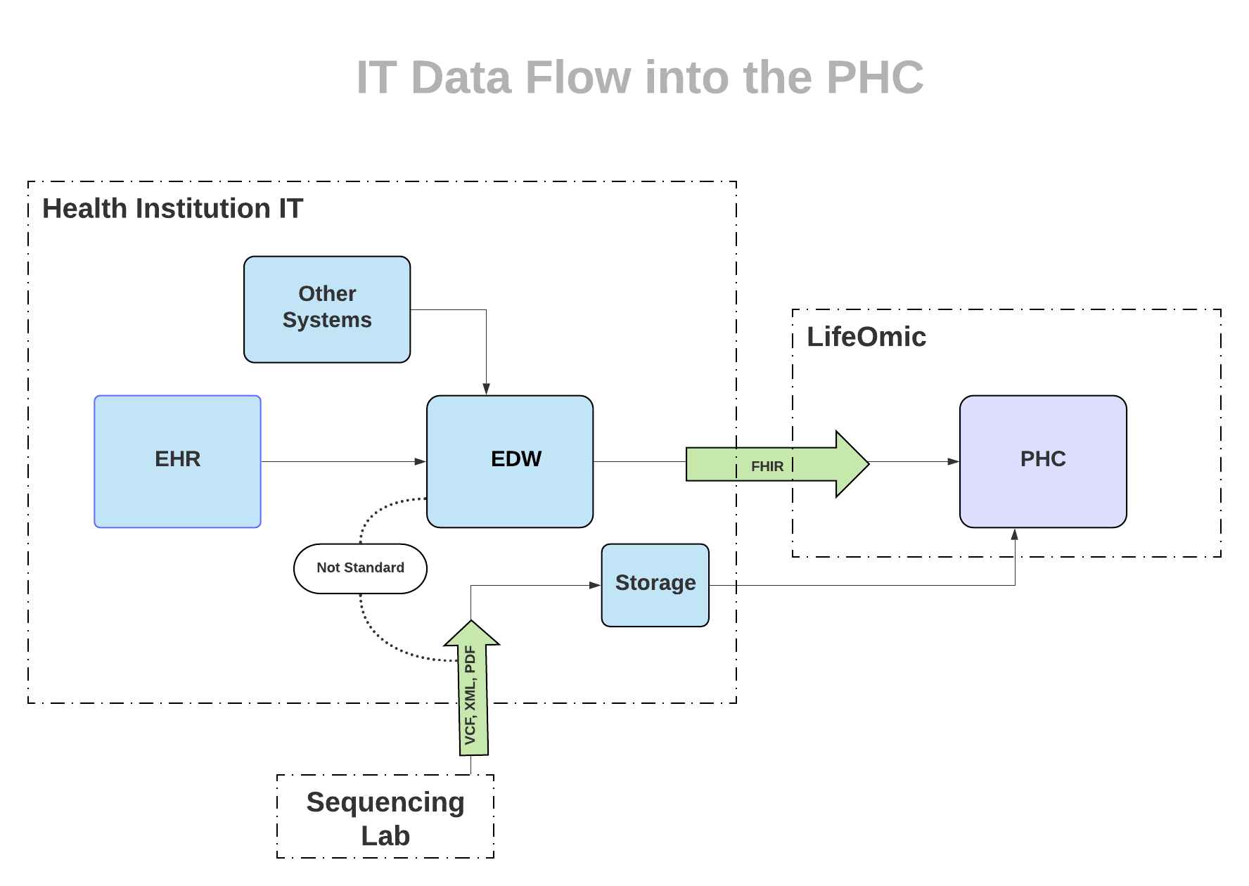 Data Flow into the LifeOmic Platform