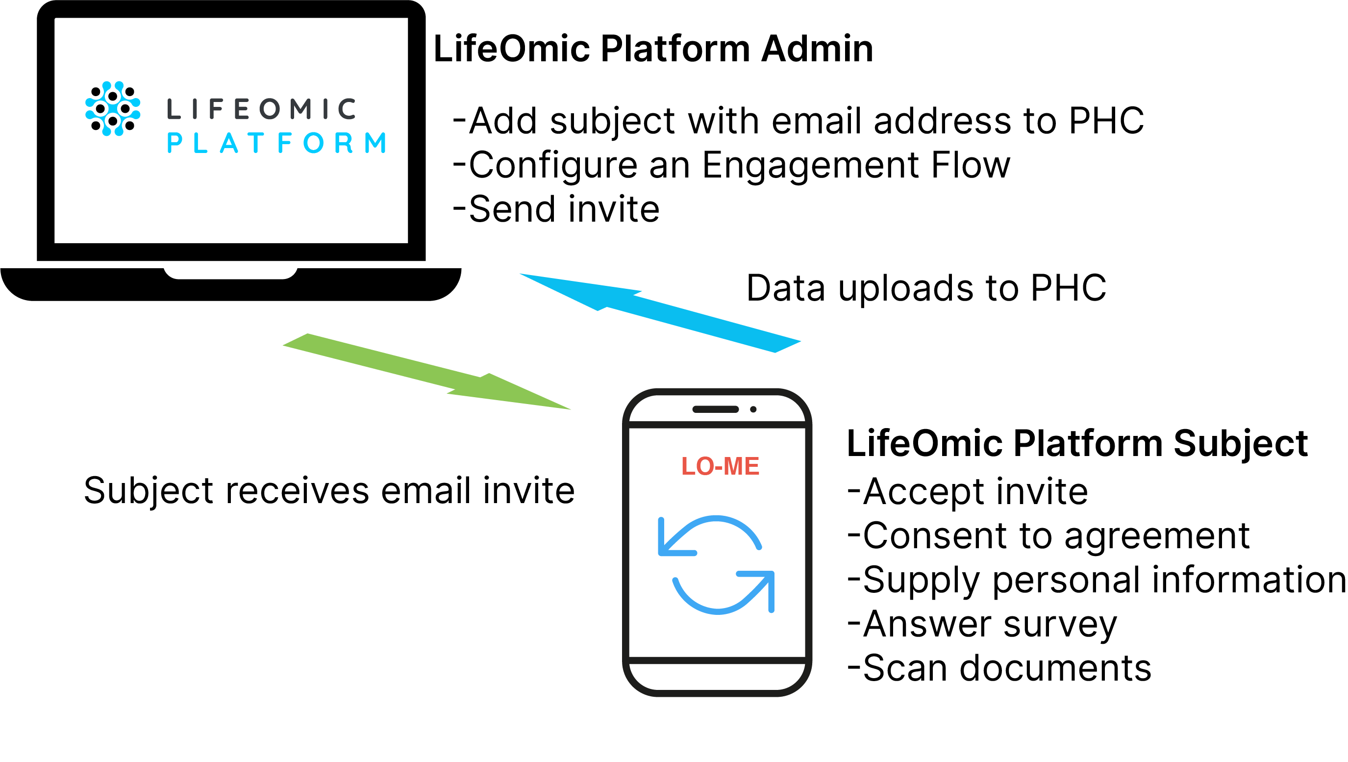 LO-ME Information Flow